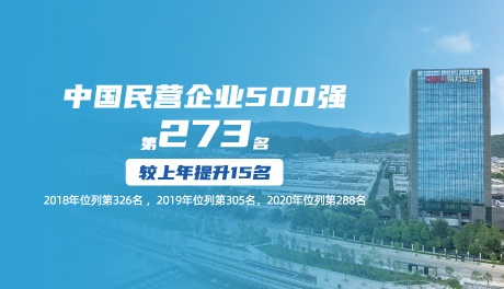 2021中国民营企业500强宣布，尊龙凯时排名上升15位